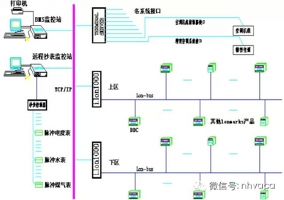 建筑智能化 設計理念與控制設備的融合之道
